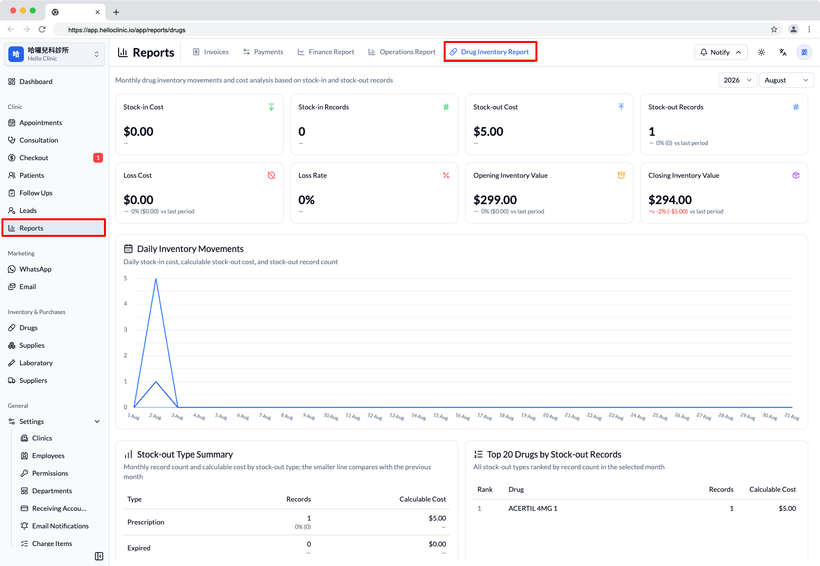 HelloClinic Drug Inventory Report showing stock-in, stock-out, and loss costs, inventory value, daily inventory movements, stock-out type analysis, and top stock-out drugs